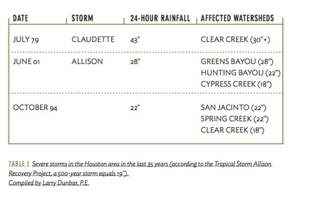 Table1. Severe storms in the Houston area in the last 35 years (according to the Tropical Storm Allison Recovery Project, a 500-year storm equals 19 inches). Compiled by Larry Dunbar, P.E.